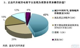 汽車后市場(chǎng) 痛點(diǎn)與機(jī)遇并存，電商及代理代辦模式引領(lǐng)變革